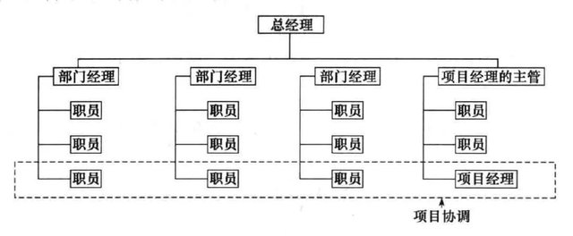 組織架構的三種形式:職能型,項目型,矩陣型