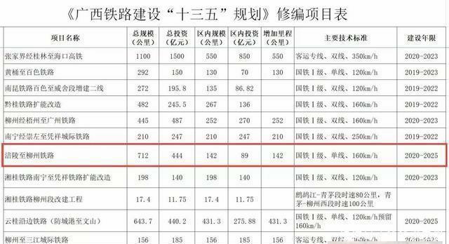  2020年■定了！重庆到广西将建一条新铁路，全长712公里，预计20