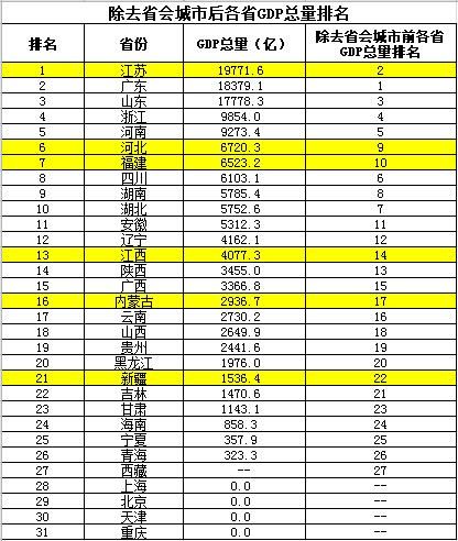 2019年，各省会城市GDP在全省的占比是多少？哪个城市的占比最高