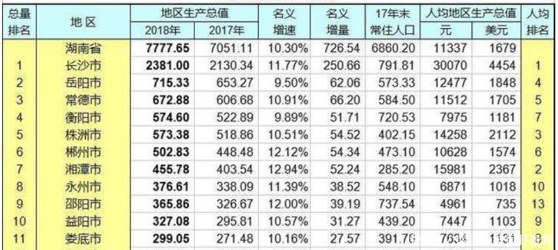 湖南各城市经济水平揭露，湘西、张家界最穷，长沙、岳阳最富