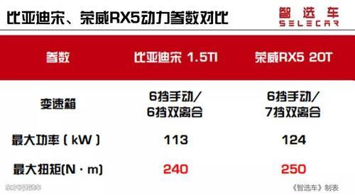 10万元左右自主紧凑型SUV，比亚迪宋和荣威RX5该选谁？