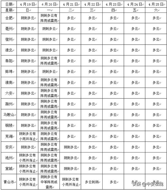  「日后」云开雨收21日起安徽全省多云 23日后气温回升