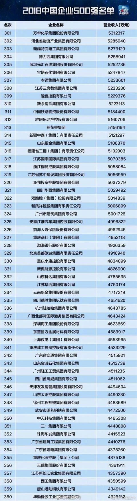 2018中国企业500强发布 银行赚取500强全部利润的43.4%