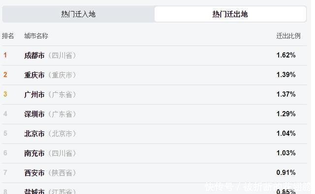  #人口迁入#返程人口排名成都、重庆超越广州、深圳，这两个城市双双缺席