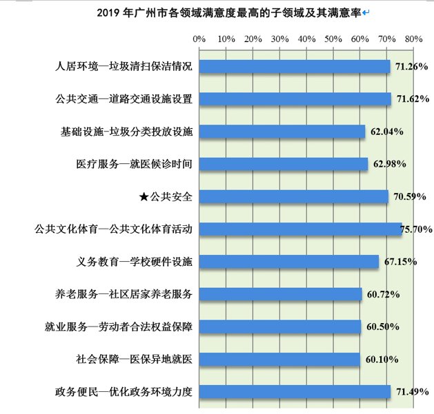  『领域的平均』“最不满意”共享单车乱停放，广州公共服务质量满意度调查出炉