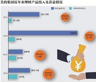 被卷走5亿!上市公司也毁于理财陷阱这些骗局你经历了几个?