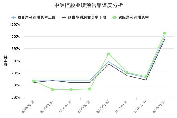 中洲控股发布2018年三季报业绩预告