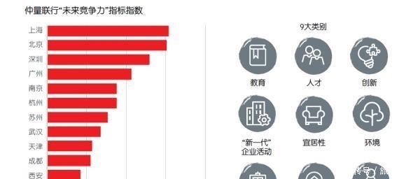  「竞争力」中国最具“未来竞争力”城市排行榜出炉! 看看你的城
