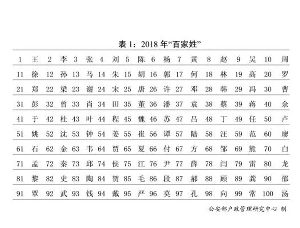 中国哪个姓氏人口最小_...500人 合肥最小芈姓今年出生(2)