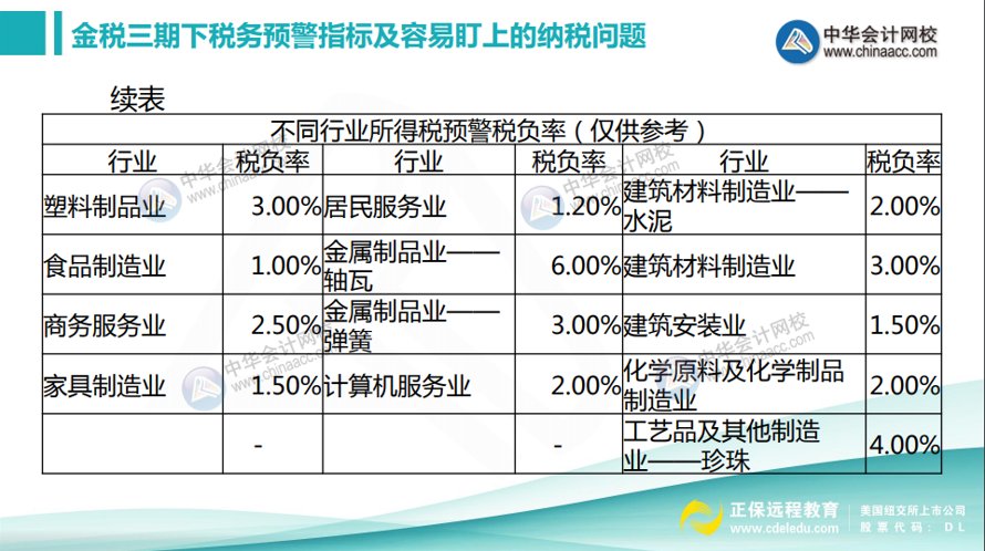 如何计算所得税税负率?不同行业所得税