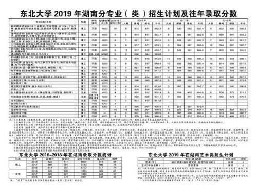  东北大学|重磅东北大学2019年各省招生计划及往年录取分数出炉！