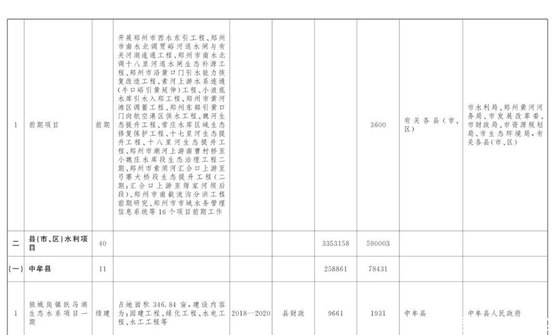  『打造』美！郑州今年要做水生态大文章，54个建设项目助力打造“水域靓城”