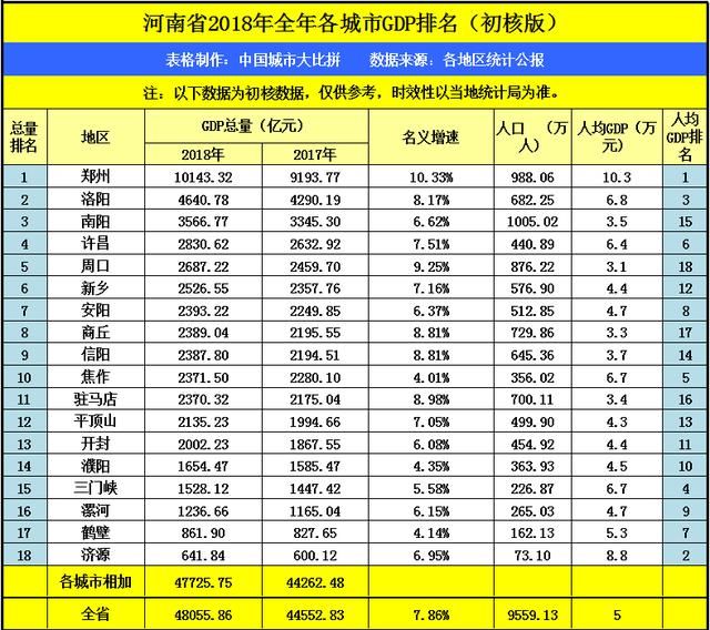 河南洛阳的2018年GDP省内第二，拿到河北省可排名第几？
