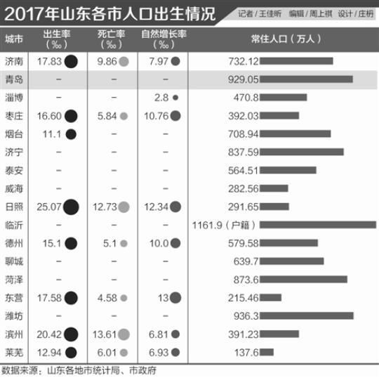 山东人口数量2018_全国2018出生人口图谱 广东 最能生 山东 佛系(2)