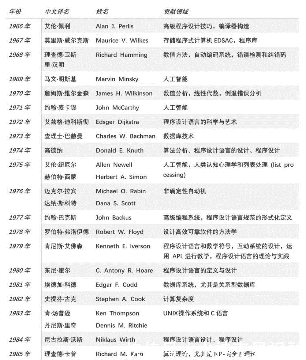 「计算机图形学」2019图灵奖,被谁拿了?