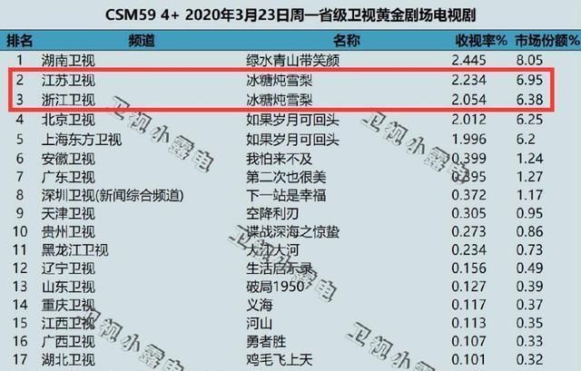  喻言@《冰糖炖雪梨》喻言剧里外反差大，曾合作赵丽颖，网友：一个绵羊，一个狼狗