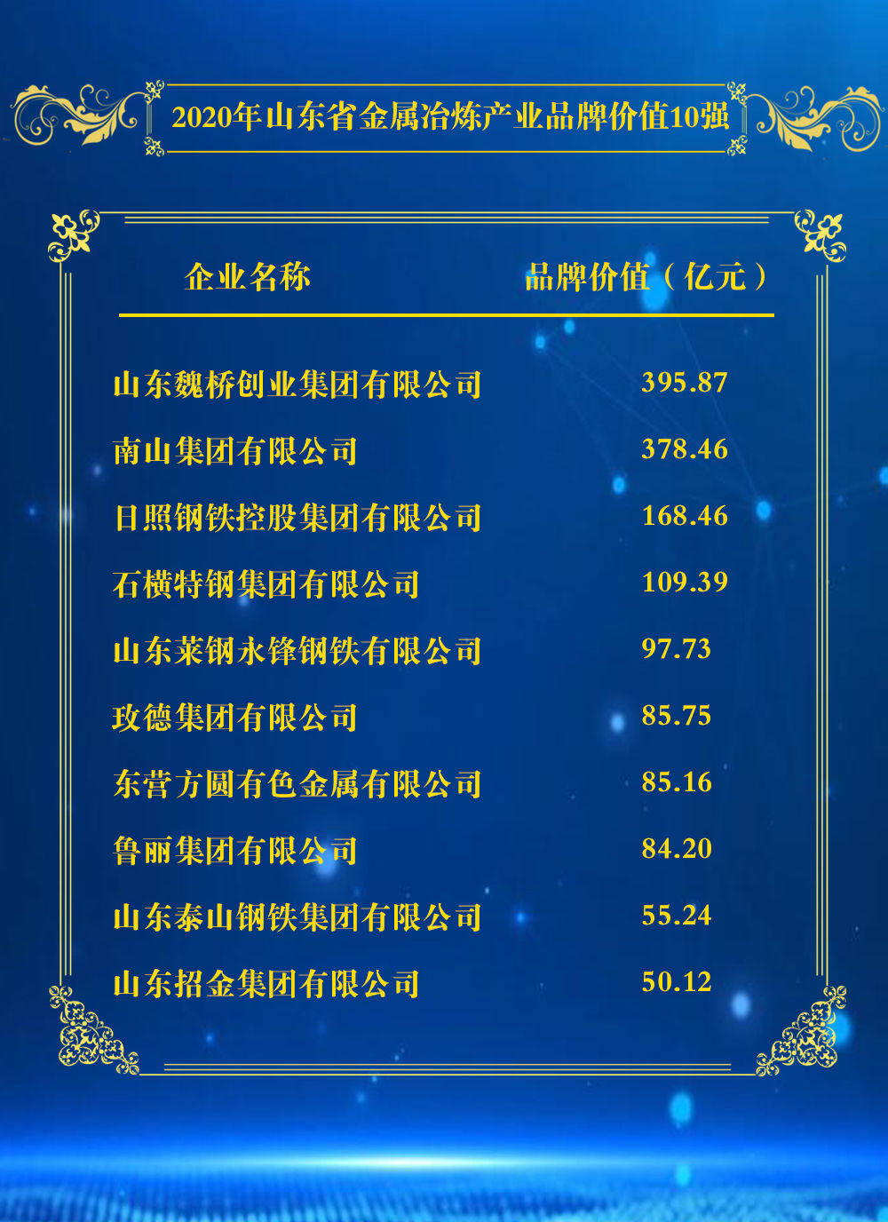  『民营企业』2020年山东省民营企业品牌价值100强榜单、2020年山东省重点行业品牌价值10强榜单发布