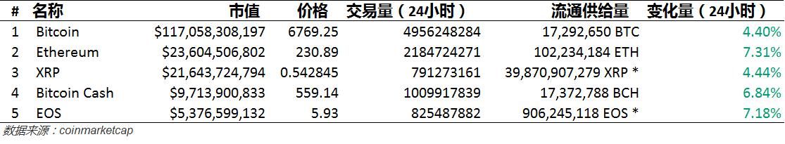 比特币冲高受阻，市场震荡持续