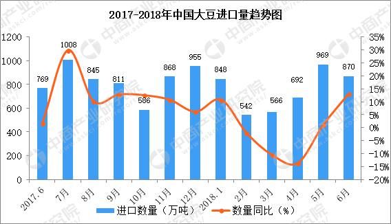 受中美贸易战影响 国内豆类产品价格或上涨