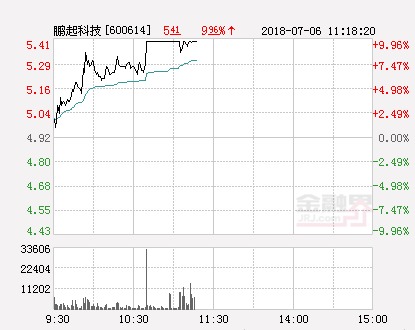 快讯:鹏起科技涨停 报于5.41元_【快资讯】