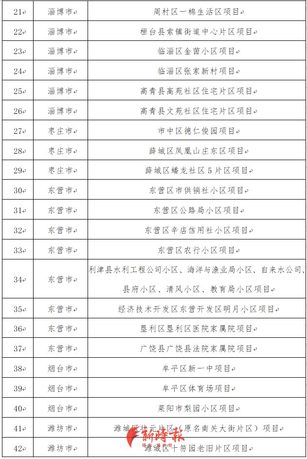  『小区』山东公布老旧小区改造重点项目名单，济南这些项目入围