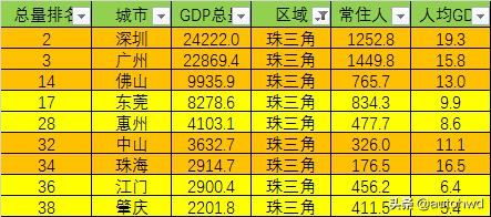 珠三角，长三角和中西部中心城市，哪些城市经济实力更强?