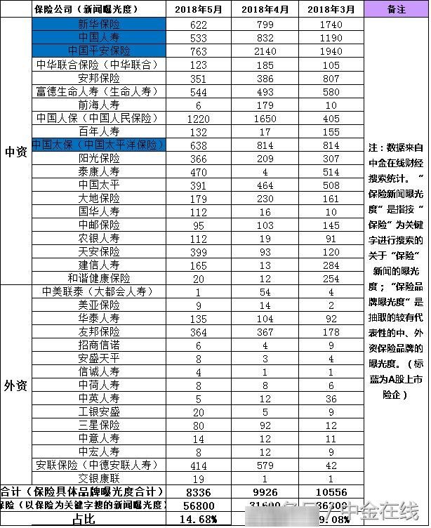 2018年5月保险品牌曝光度报告 中国人民保险