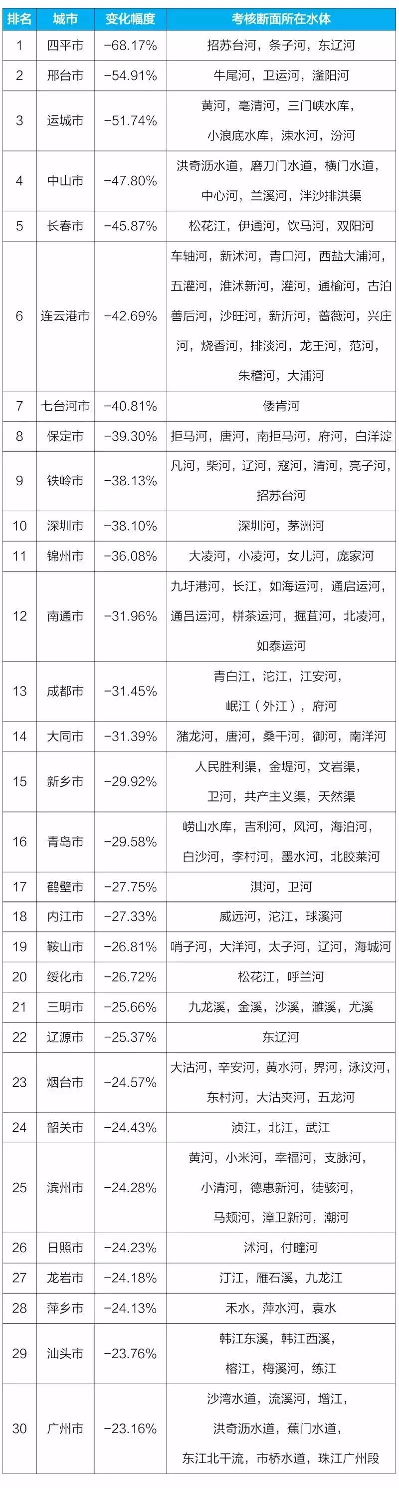 四川这2市进全国前十！全国333个城市地表水大排名