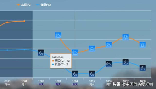  冷空气@强大冷高压现身西伯利亚，冷空气马上南下！北方气温要“
