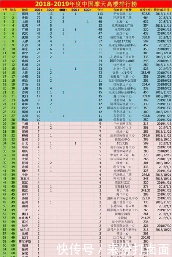  [摩天大楼]中国摩天大楼最多的TOP10城市，是哪几个！为何有这么