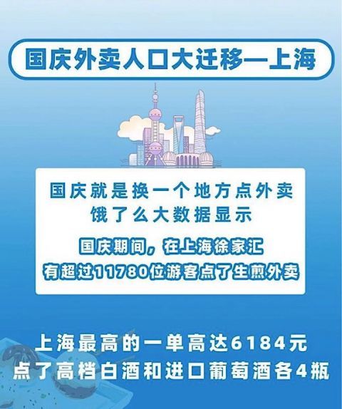 “十一”超百万游客景区点外卖 11万人次在上海吃生煎外卖
