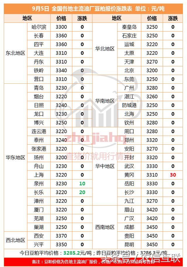 东北新玉米价格较去年大幅增长！豆粕短暂企稳！