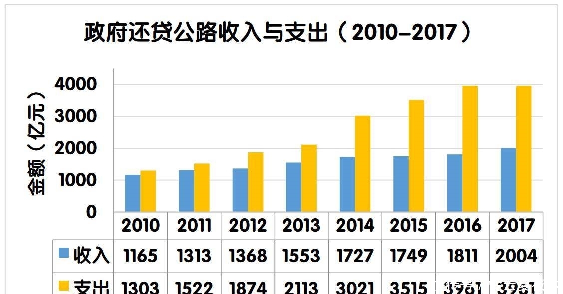  「高速」国内很多高速已经达到收费年限了！为什么依然在收费