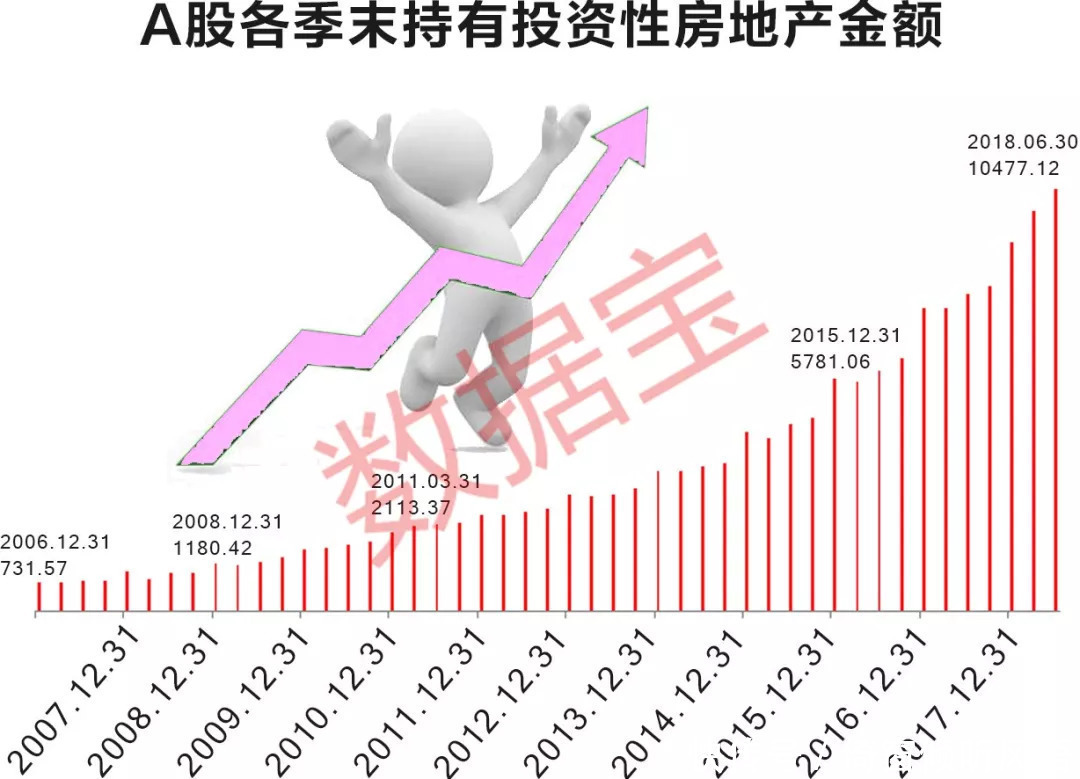 上市公司“炒房”首破万亿：7公司上半年炒房赚超亿元，9公司房值