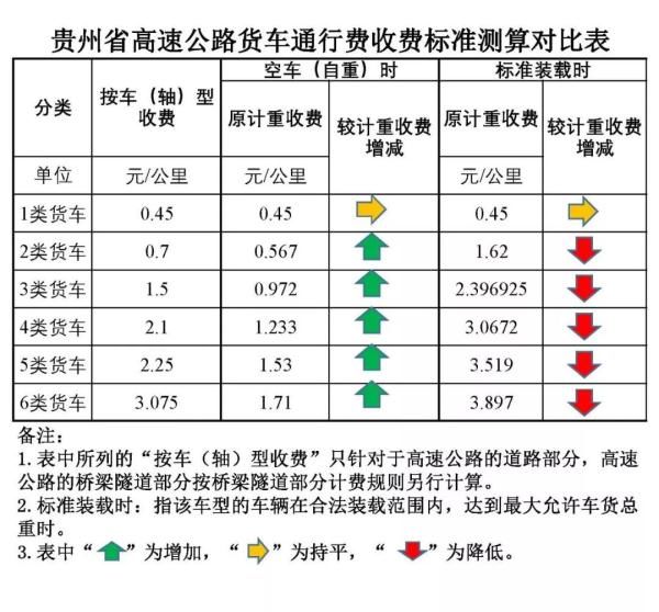  贵州省交通：今年高速路通行费涨了？司机不要懵，来看权威解答