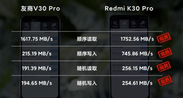  网民@红米K30 Pro仍在继续对比荣誉V30 Pro！网民挑选用劲捶