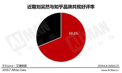 马蜂窝给黄轩拖后腿，知乎反倒像给刘昊然做广告?数据告诉你真相