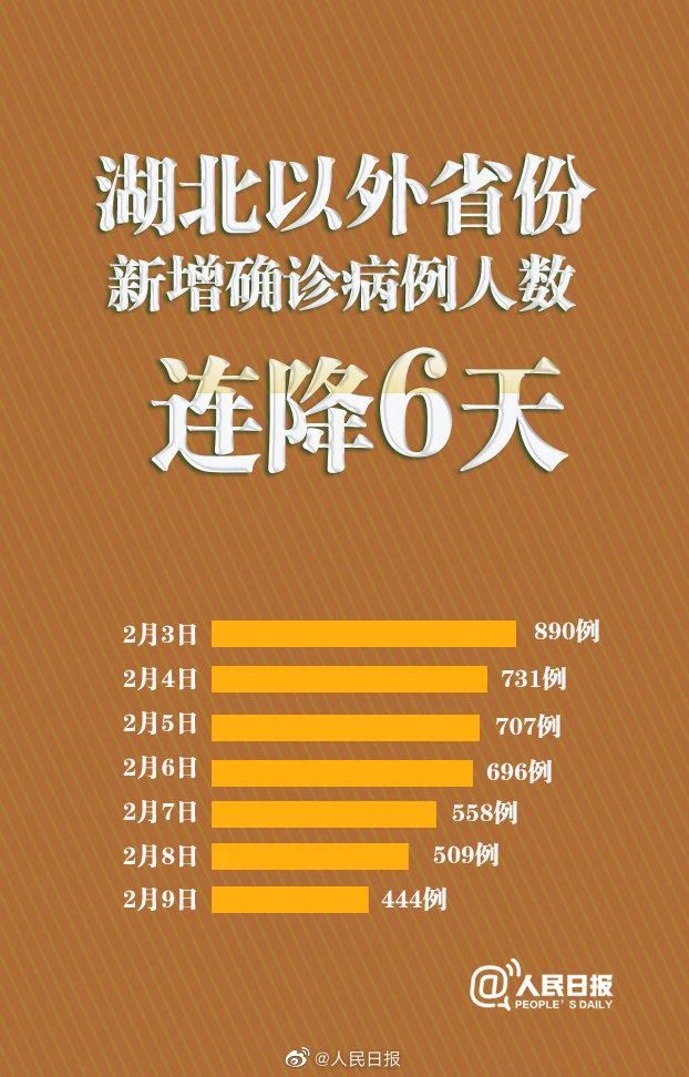  [病例]31省份除湖北以外地区新增病例连降六天
