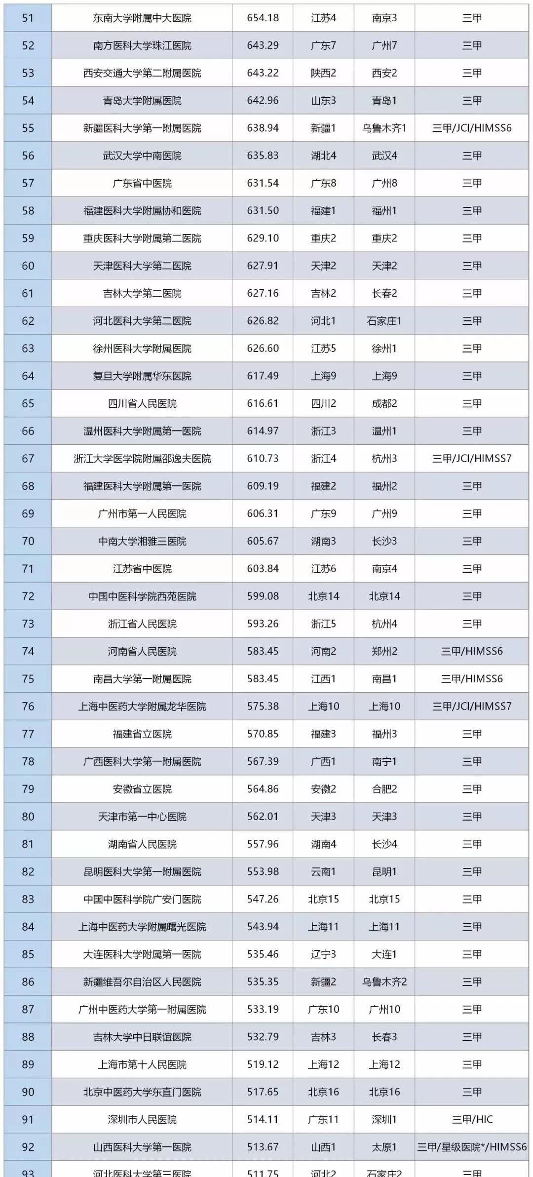 中国顶级医院100强地域分布：哪些省市最多，哪些省市空白？
