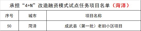  【项目名单】全国试点！菏泽这10处老旧小区将要改造！