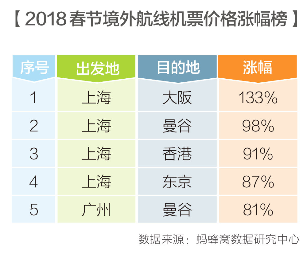 蚂蜂窝公布2018春节最繁忙十大航线:成都航线