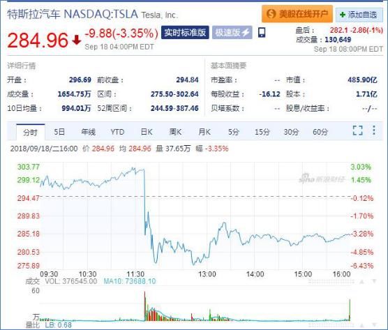 反击！中国对美600亿美元商品加征关税 特斯拉CEO被查，跌近6%