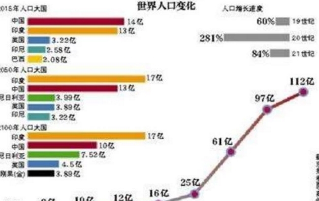 联合国：30年后世界人口将增22亿，中国人口数量让人担忧