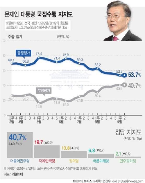 文在寅支持率结束5周下降趋势，上涨了0.2%