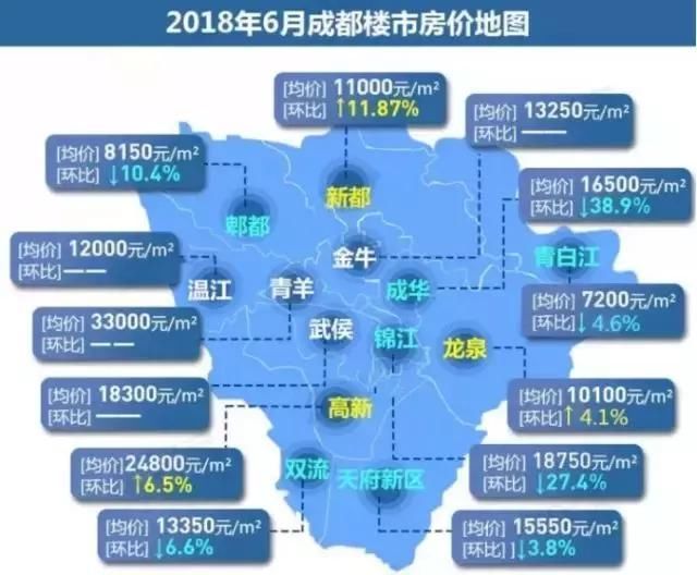 于降了!成都各区县6月房价出炉,热门小区了解