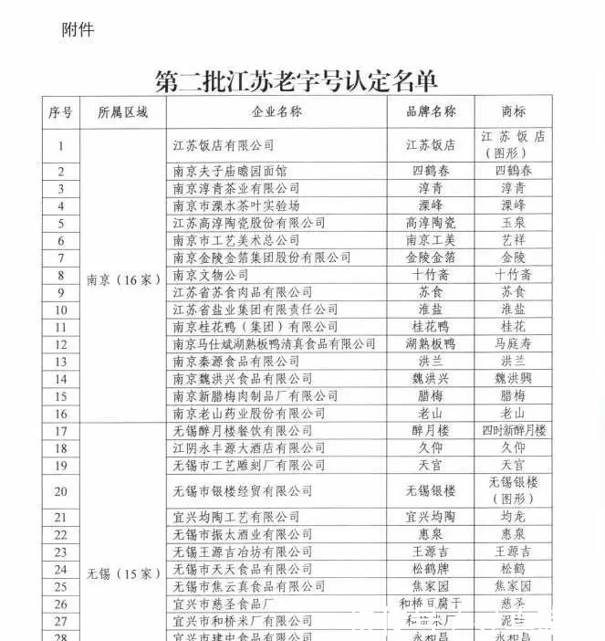 上榜@第二批“江苏老字号”出炉，镇江4家上榜！