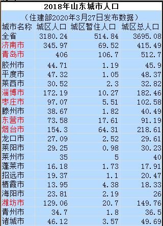  [人口俱乐部]谁是山东首个特大城市？青岛晋级，济南紧跟