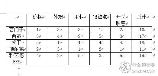 施耐德、西门子、松下等86型开关插座拆解对比