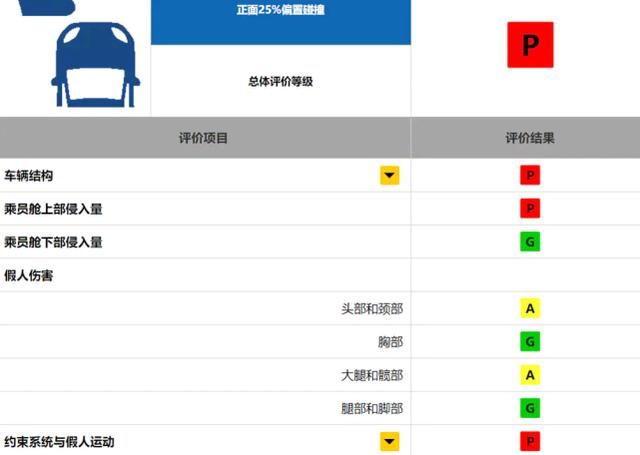 『帕萨特』帕萨特碰撞成绩P中P,上汽5款车型碰撞“不及格”被质疑?