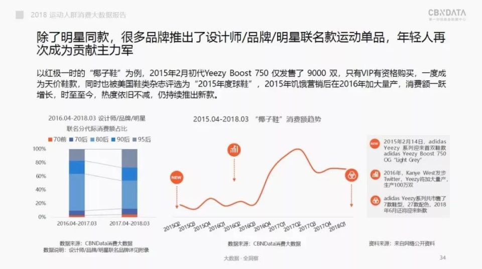 瑜伽、舞蹈斩获男士“芳心”?一文看2018国内运动消费市场趋势